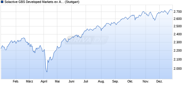 Solactive GBS Developed Markets ex Australia Large . Chart