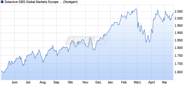 Solactive GBS Global Markets Europe Investable Univ. Chart