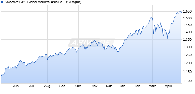 Solactive GBS Global Markets Asia Pacific ex Japan M. Chart