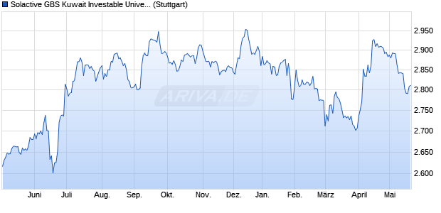 Solactive GBS Kuwait Investable Universe USD Index . Chart