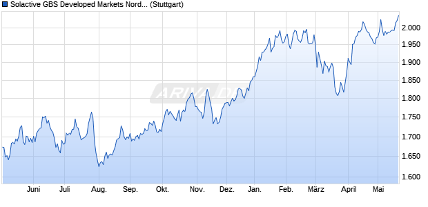 Solactive GBS Developed Markets Nordic Large & Mid. Chart