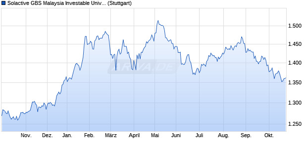 Solactive GBS Malaysia Investable Universe USD Ind. Chart