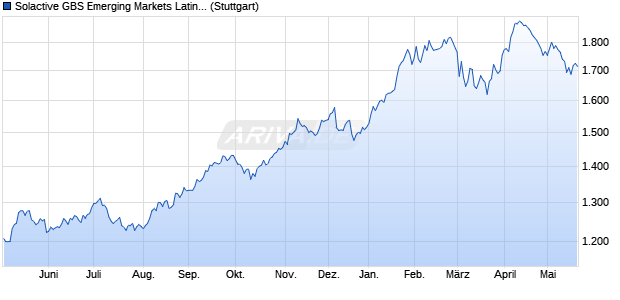 Solactive GBS Emerging Markets Latin America Larg. Chart