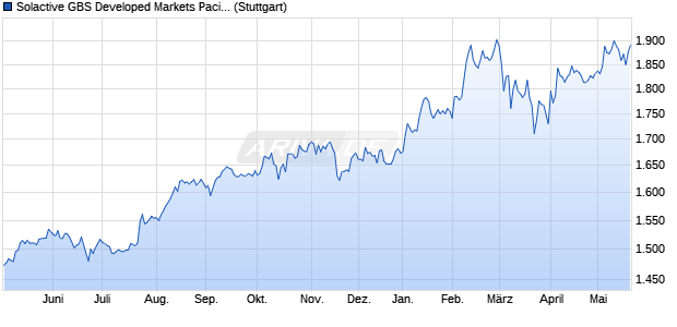 Solactive GBS Developed Markets Pacific Investable . Chart