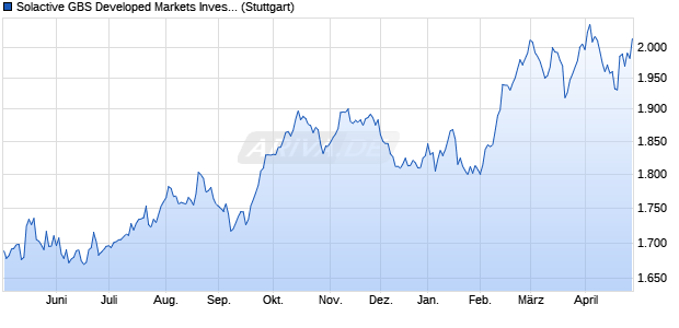 Solactive GBS Developed Markets Investable Univers. Chart