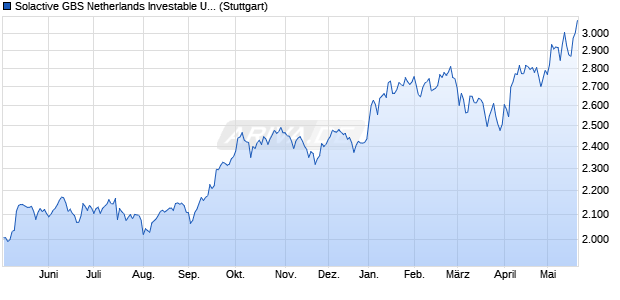 Solactive GBS Netherlands Investable Universe Index. Chart