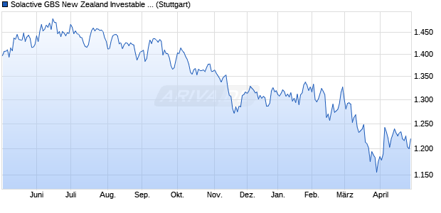 Solactive GBS New Zealand Investable Universe US. Chart
