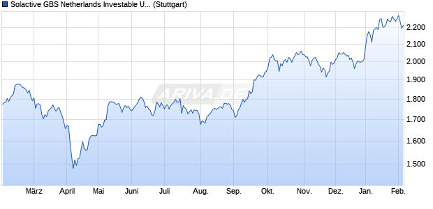 Solactive GBS Netherlands Investable Universe Index. Chart