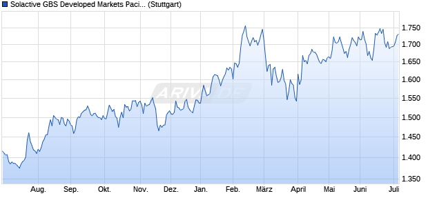 Solactive GBS Developed Markets Pacific Large Cap . Chart