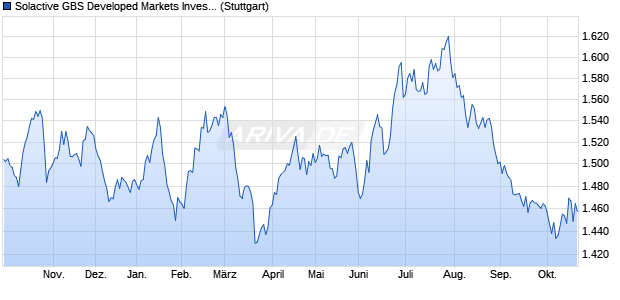 Solactive GBS Developed Markets Investable Univers. Chart