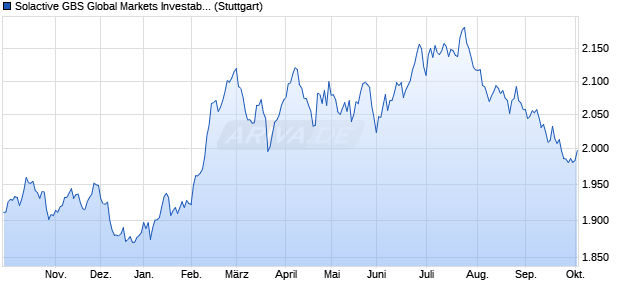 Solactive GBS Global Markets Investable Universe Co. Chart