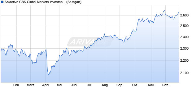 Solactive GBS Global Markets Investable Universe Co. Chart