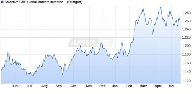 Solactive GBS Global Markets Investable Universe Co. Chart