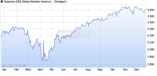 Solactive GBS Global Markets Americas Large & Mid . Chart