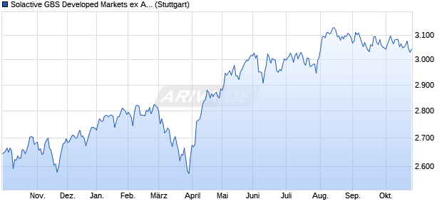 Solactive GBS Developed Markets ex Australia Invest. Chart