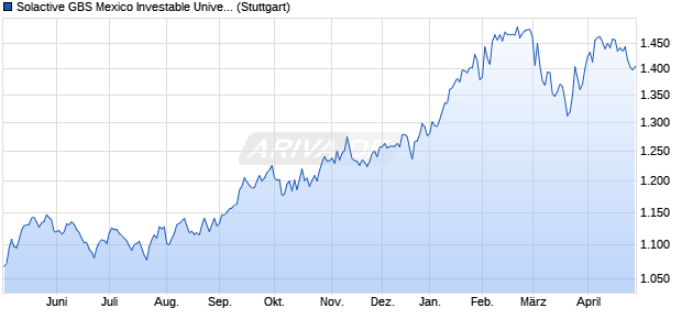 Solactive GBS Mexico Investable Universe EUR Index . Chart