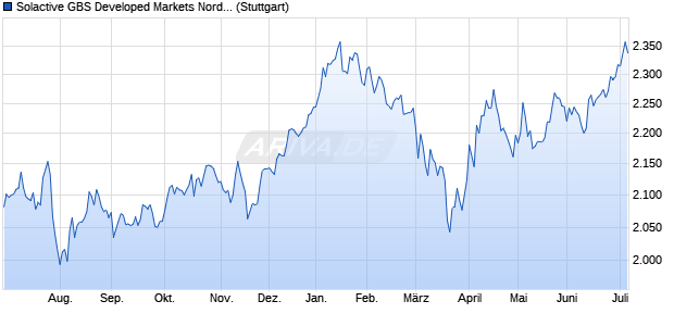 Solactive GBS Developed Markets Nordic Investable . Chart