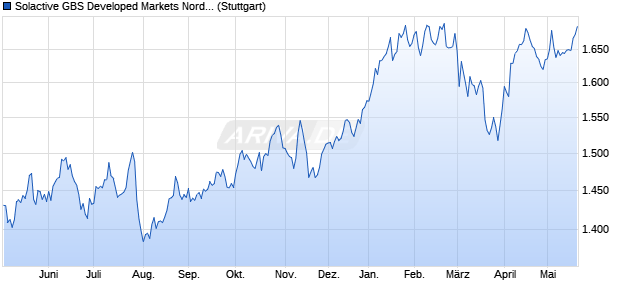 Solactive GBS Developed Markets Nordic Large & Mid. Chart