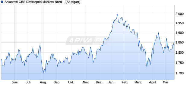 Solactive GBS Developed Markets Nordic Investable . Chart