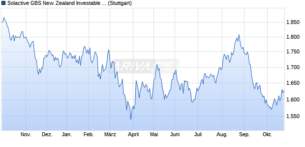 Solactive GBS New Zealand Investable Universe US. Chart