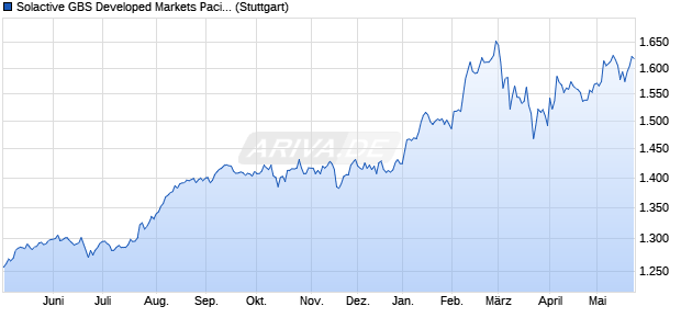 Solactive GBS Developed Markets Pacific Mid Cap EU. Chart