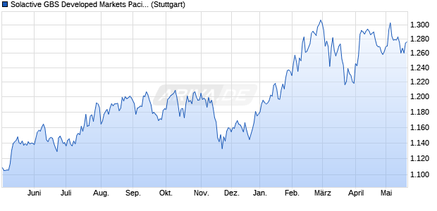 Solactive GBS Developed Markets Pacific ex Japan L. Chart