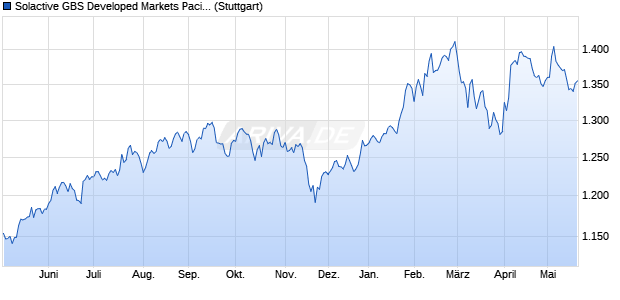 Solactive GBS Developed Markets Pacific ex Japan L. Chart