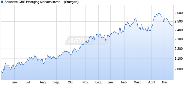 Solactive GBS Emerging Markets Investable Universe. Chart