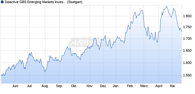 Solactive GBS Emerging Markets Investable Universe. Chart