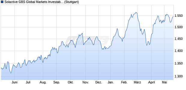 Solactive GBS Global Markets Investable Universe Pr. Chart