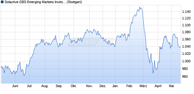 Solactive GBS Emerging Markets Investable Universe. Chart