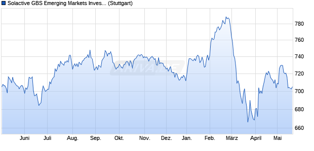 Solactive GBS Emerging Markets Investable Universe. Chart