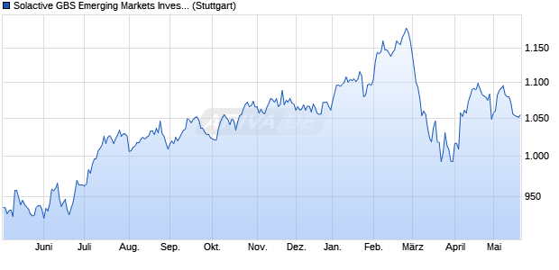 Solactive GBS Emerging Markets Investable Universe. Chart
