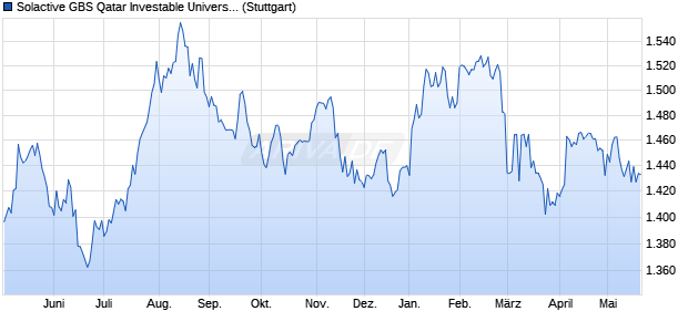 Solactive GBS Qatar Investable Universe EUR Index T. Chart