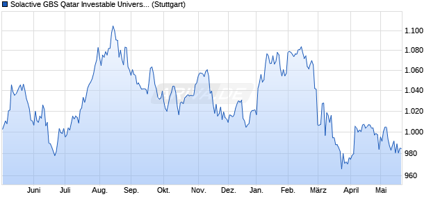 Solactive GBS Qatar Investable Universe EUR Index . Chart