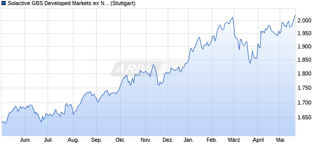 Solactive GBS Developed Markets ex North America L. Chart