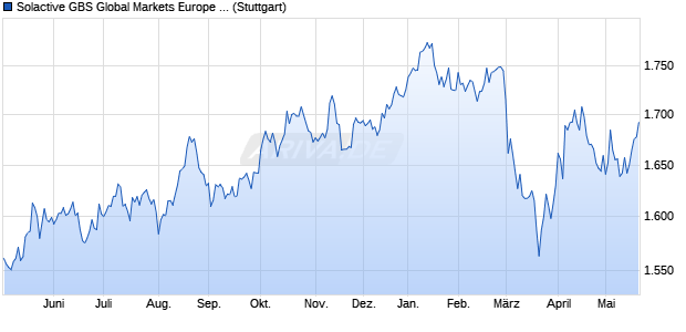 Solactive GBS Global Markets Europe Large & Mid Ca. Chart