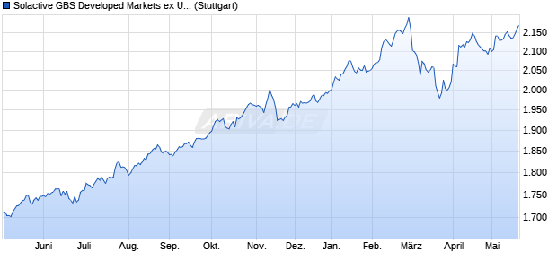 Solactive GBS Developed Markets ex United States L. Chart