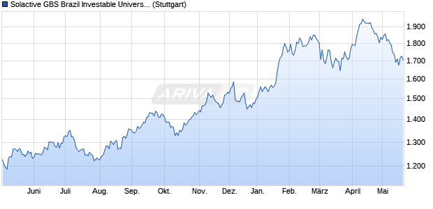 Solactive GBS Brazil Investable Universe USD Index . Chart