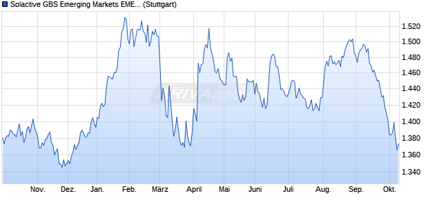 Solactive GBS Emerging Markets EMEA Investable U. Chart