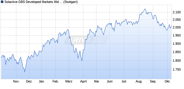 Solactive GBS Developed Markets Mid & Small Cap U. Chart