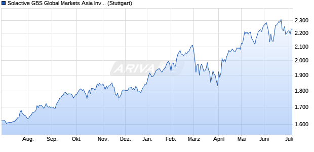 Solactive GBS Global Markets Asia Investable Univer. Chart