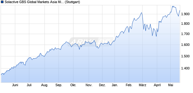 Solactive GBS Global Markets Asia Mid Cap USD Ind. Chart