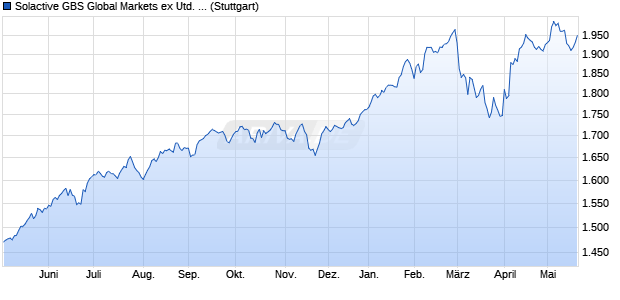 Solactive GBS Global Markets ex United States Mid & . Chart
