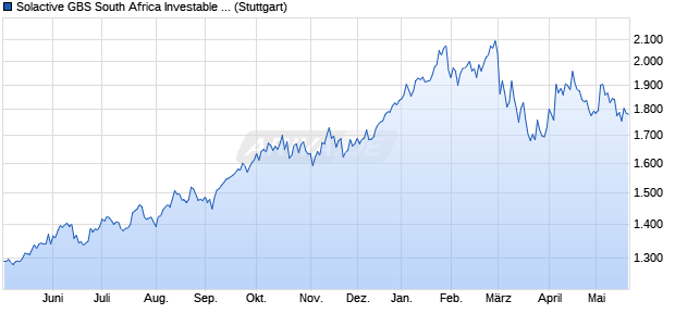 Solactive GBS South Africa Investable Universe USD I. Chart