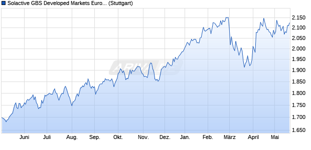 Solactive GBS Developed Markets Europe ex German. Chart
