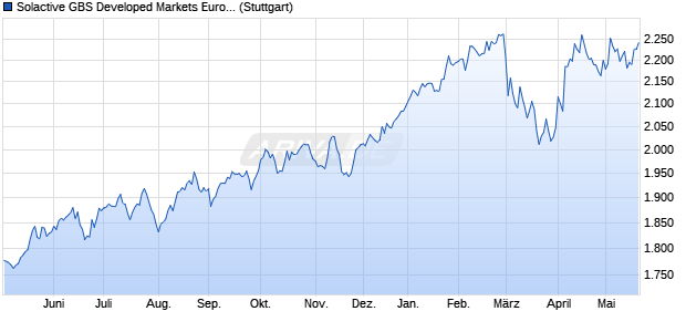 Solactive GBS Developed Markets Europe ex German. Chart