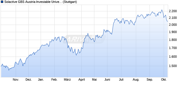 Solactive GBS Austria Investable Universe Index PR Chart