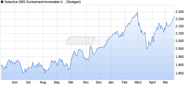 Solactive GBS Switzerland Investable Universe EUR I. Chart