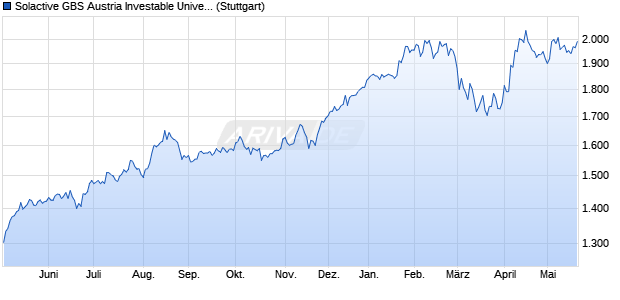 Solactive GBS Austria Investable Universe USD Index. Chart
